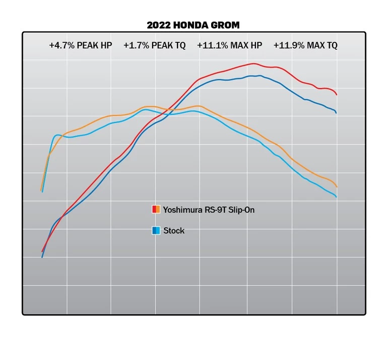 Yoshimura RS-9T Slip-On Exhaust Honda Grom 2022 - Image 5